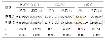 《表1 两组患者术前及术后3 d的免疫-炎症水平比较(n=40,±s)》