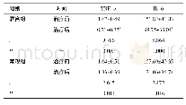 《表4 两组患者治疗前、后血清TNF-α和IL-6水平比较(n=30,±s,ng/mL)》