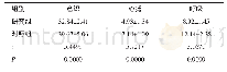 《表3 两组患者抢救后临床指征恢复时间比较（n=43,,min)》