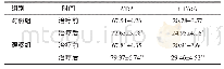 《表3 两组患者治疗前、后的纤溶指标比较（n=30,,%)》