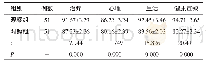 表4 两组患儿的护理质量比较（，分）