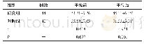 表3 两组患者干预前、后的焦虑程度比较（，分）