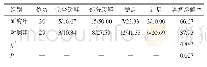 表1 两组患者病情控制效果比较（n/%）