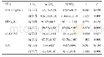 表2 两组患者治疗前、后的血管内皮及左室功能比较（n=42,±s)