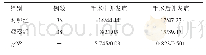 《表4 两组患者手术中及手术后的并发症发生情况比较（n/%）》