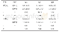 表4 两组患者治疗前、后免疫球蛋白水平比较（n=39,±s,g/L)