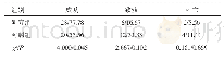 表2 两组患者救治效果比较（n=36,n/%）