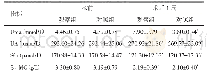 表3 两组患者术前及术后1周的肾功能指标比较（n=43,)