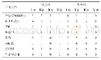 表2 两组患者的不良反应发生情况分析（n=30,n)