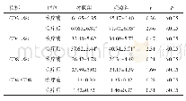 表2 两组患者治疗前、后的外周血T淋巴细胞亚群水平比较（n=39,)