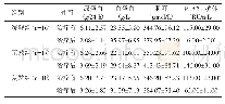 《表1 三组患者治疗前、后各项指标比较（)》