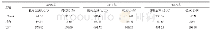 表1 我院2016—2018年治疗冠心病中成药与西药的使用金额及构成比分析