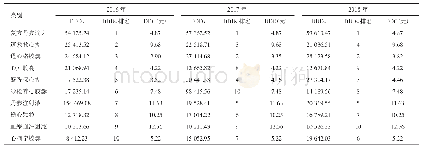 表3 我院2016—2018年治疗冠心病前十位中成药的DDDs及DDDs排名分析