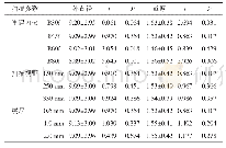 《表1 不同CT扫描条件下测量的外直径和壁厚（n=8,±s,mm)》