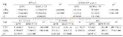 《表2 两组患者透析前与透析后12个月的尿量、二氧化碳结合力、血红蛋白、血白蛋白、Kt/V水平比较（n=47,±s)》