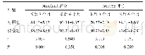 《表4 两组患者术后3、6个月的足、踝功能比较（n=45,±s，分）》