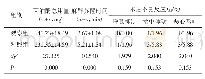 《表2 两组患者的丙泊酚总用量、麻醉苏醒时间及术后不良反应发生情况比较（n=51)》