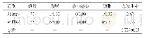 《表3 两组患者的并发症发生情况比较（n/%）》