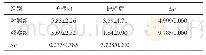 《表3 两组患者护理前、后的压力评分比较（n=40,±s，分）》