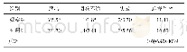 表3 两组患者的不良反应发生情况比较（n=54,n/%）