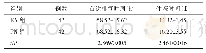 《表3 两组患者的术后恢复指标比较（±s)》