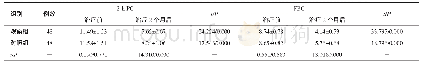 表1 两组患者治疗前及治疗2个月后的血糖水平比较（±s,mmol/L)