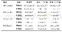 表1 两组患者护理前、护理1、3个月后的血压、TG及BMI比较（n=62,±s)