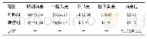 表2 两组患者住院期间的护理满意度比较（n=108,n/%）