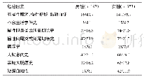 表4 大肠癌高危人群的危险因素发生情况分析（n/%）