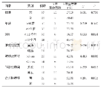 表1 影响结直肠癌肺转移患者CT引导下MWA术后预后的单因素分析