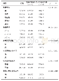 表1 两组患者的CT影像学特点比较（n/%）