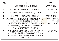 表1 150例医护人员的DRG基本知识知晓情况分析（%）