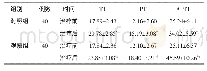 表4 两组患者治疗前、后的凝血功能指标比较（s)