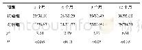 表2 两组患者治疗各阶段的痰菌转阴率比较（n=41,n/%）