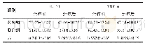 表3 两组患者治疗前、后IL-10及TNF-α水平比较（n=20,pg/mL)