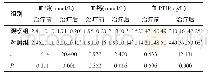 《表3 两组患者治疗前、后血磷、血钙、血PTH水平比较（n=36,)》