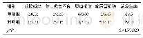 表2 两组患者的并发症发生情况比较（n=31,n/%）