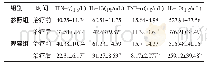 《表2 两组患者治疗前、后的血清炎症因子水平比较（n=39,)》