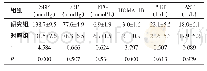 表2 两组患者的血压、血糖及肝功能指标比较（n=60,)