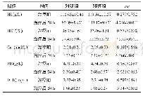 表2 两组产妇治疗前、后的Hb、HCT、Ca2+、FIB、D-D水平比较（n=36,)