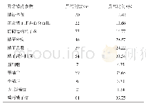 《表1 异常患者精液常规分析结果（n=161)》