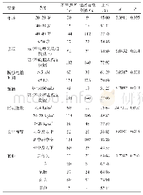 表2 影响男性不育患者精液异常的单因素分析