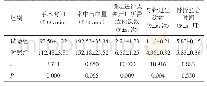 表2 试验组与对照组术中及术后结果比较（n=34,±s)