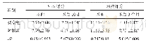 表4 两组患者术前、术后的疼痛度及瘢痕评分比较（n=41,±s，分）