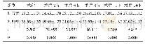 表1 两组患者术前及术后2、4、8、12、24 h的MMSE评分比较（n=150,x軃±s，分）