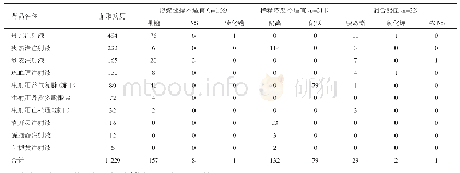 表2 中药注射剂溶媒应用与配伍情况调查结果（n)