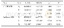 表2 两组T0、T1及T2时的膝关节稳定性比较（n=45,n/%）