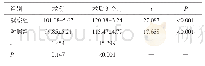 表4 两组患者术前及术后3个月的生活质量比较（n=84,分）