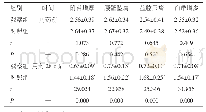 表3 两组患者用药前、用药28 d后的症状积分比较（n=52,分）