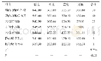 表2 脑梗死合并糖尿病患者的脑血管狭窄情况分析（n/%）